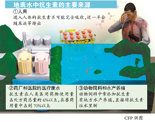 利益驱动致抗生素滥用