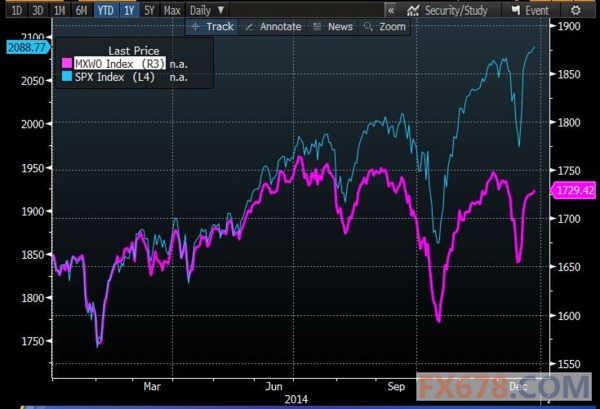 【图解】MSCI全球股指2014年行情及重要影响
