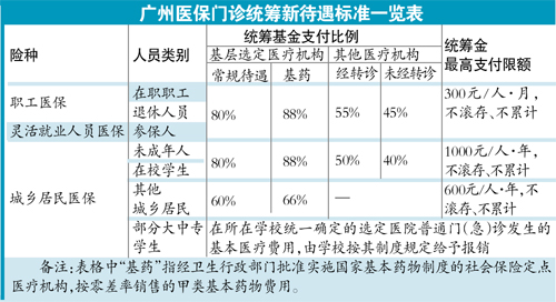 广州去年流动人口医保费_广州医保报销比例图