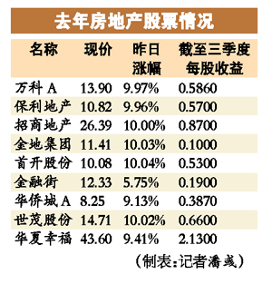 楼市成交起飞 四大龙头股同涨停|地产股|低开