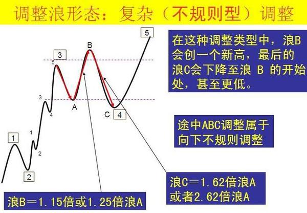 最好用最简单的波浪理论图解(转