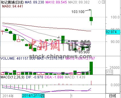 长江实业和记黄埔双双涨超10% 涨幅冲进港股