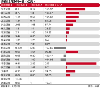 家上市券商12月净利76亿 中信华泰上调薪酬|净