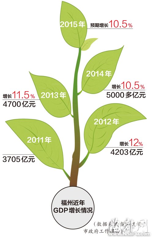 gdp增速_2018年福州市gdp