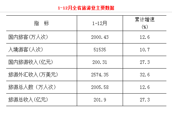 旅游业发展规划_世界旅游业总收入(3)
