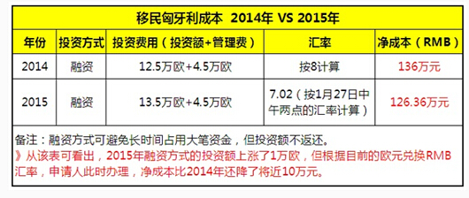 和中移民提示:欧元汇率帮大忙 2015匈牙利移民