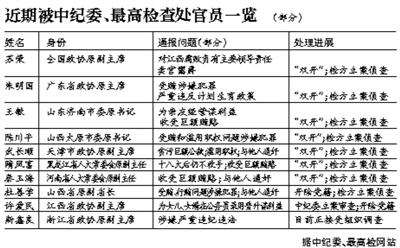 中紀委最高檢協同反腐 5天內7“老虎”被“雙開”
