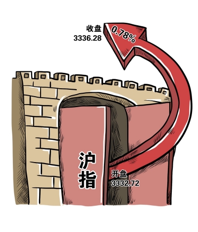 3月开局百股涨停|上攻|震荡