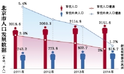 北京人口_北京人口知多少