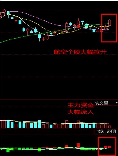 level 2:一板块带动指数 后市如何把握|个股|盘面