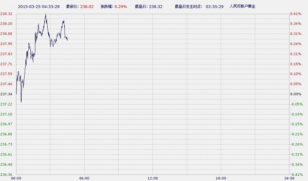 中国工商银行纸黄金白银周三亚市盘初下滑|中