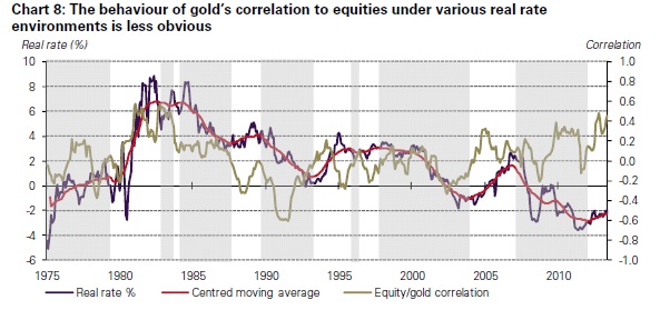 WGC:黄金价格与股市目前处非对称相关关系状