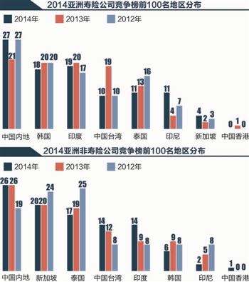 亚洲保险竞争力排名发布: 中国寿险业综合竞