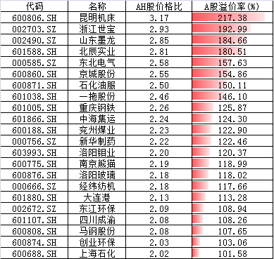 AH溢价率超过100%的公司