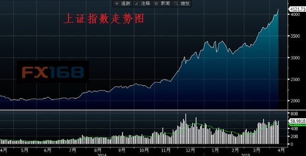 (图片来源:彭博、FX168财经网)