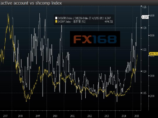 (散户活跃度VS上证综指图片来源:彭博、FX168财经网)