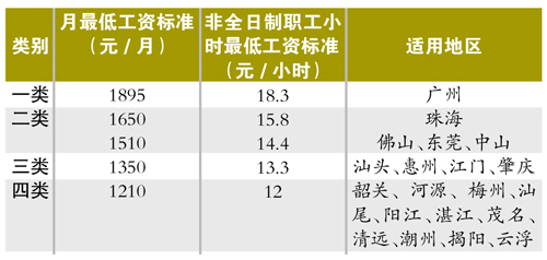 广州最低月薪1895元|工资标准|工资