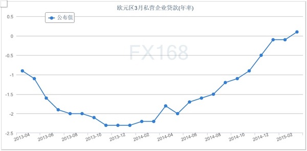 欧元区3月私营部门贷款三年来首度增长 经济已