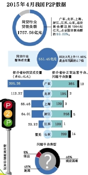 4月网贷继续升温 广东最火山东问题多|成交量