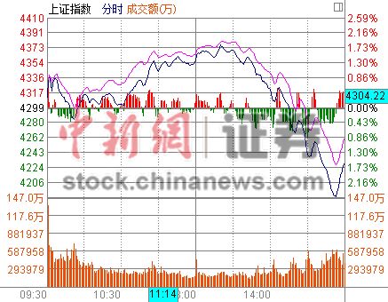 沪指大跌1.62%盘中失4200 分析称大盘进调整
