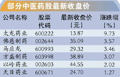中医药股或发力|中药|饮片_凤凰资讯