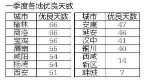 商洛市一季度gdp_核桃之都商洛的2020年一季度GDP出炉,在陕西省排名第几(3)