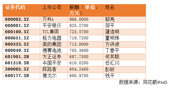 起底上市公司高管薪酬|上市公司|净利润