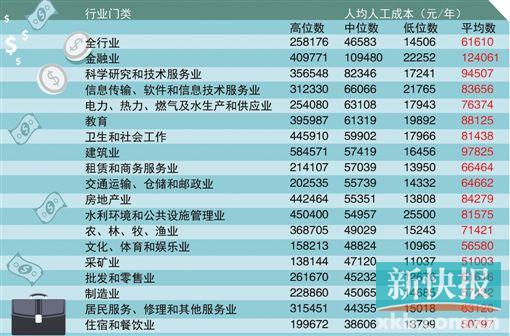 华西村人均收入_人工成本 人均劳效