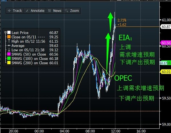 　　(上图为美国NYMEX 6月原油期货价格日内分时图，图上时间为美国东部时间;图片来源：Bloomberg)