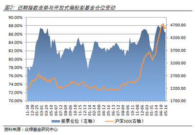 众禄:指数高位博弈 基金仓位微降|基金|瑞银