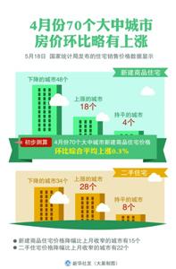 京沪穗深房价全线上涨|住宅|成交量