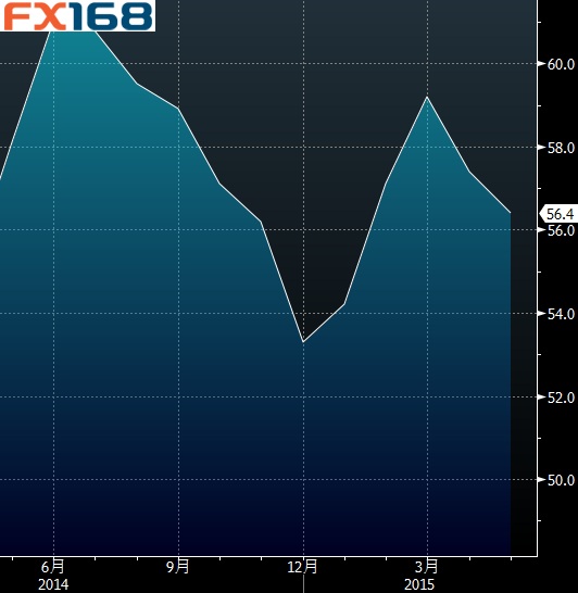 美国服务业扩张连续三个月趋缓 就业分项出现
