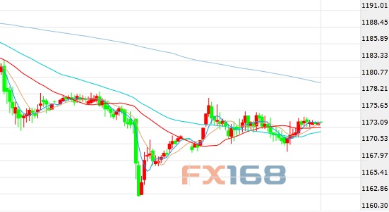 (黄金30分钟图 图片来源FX168财经网)