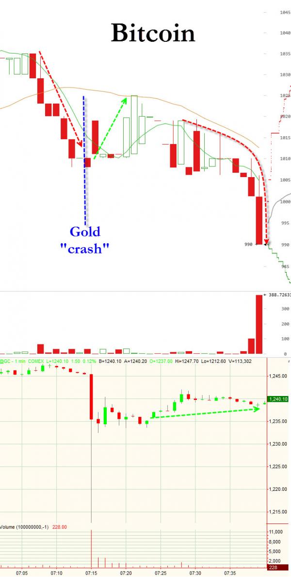 2013年黄金暴跌真凶被找到 仅用100毫秒制造