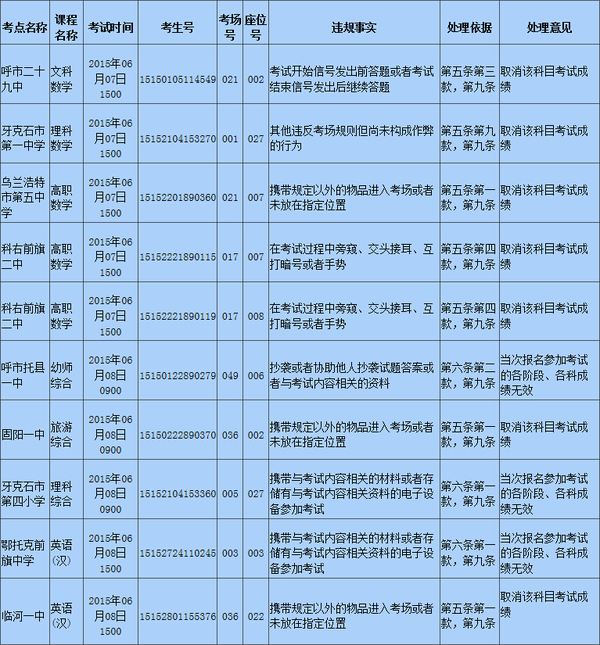 内蒙古公布对10名高考违规考生的处理决定|内