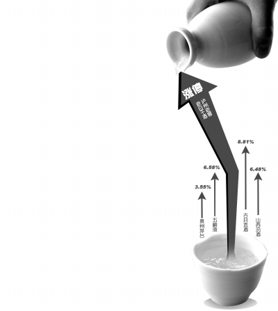 白酒板块迎补涨行情|股本|招股书