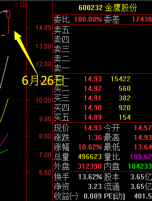 金鹰股份(600232)逆市涨停 下周逢高一定要跑