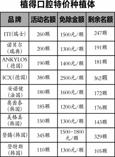 植得“特价种牙季”火爆开启!|患者|口腔_凤凰资讯