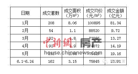 2015年上半年，截止到6月24日北京豪宅市场成交情况。