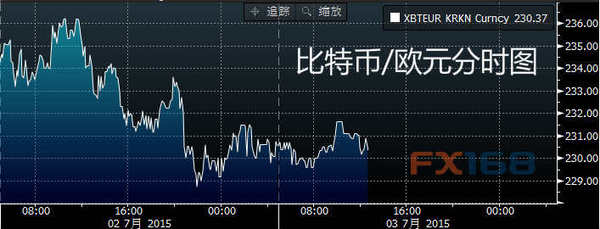 (比特币/欧元分时图 来源：彭博、FX168财经网)