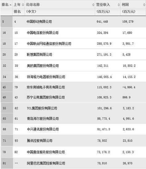 京东再度入选《财富》中国500强 排名大幅提升