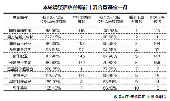 偏股基金重排座次 20只基金排名上升200名|杀