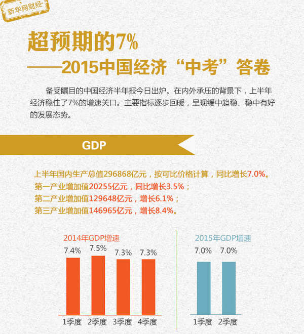 gdp增速_gdp7月15日(2)