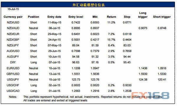 新西兰银行:外汇动能模型现有头寸报告|新西兰