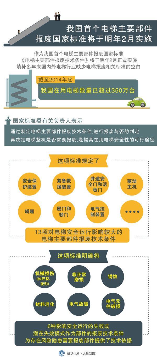 新华社图表，北京，2015年7月20日 图表：我国首个电梯主要部件报废国家标准将于明年2月实施 新华社发 大巢制图