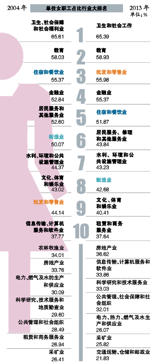 金融业女职工已<em>撑起半边天</em>|<em>女性</em>|职工_凤凰资讯