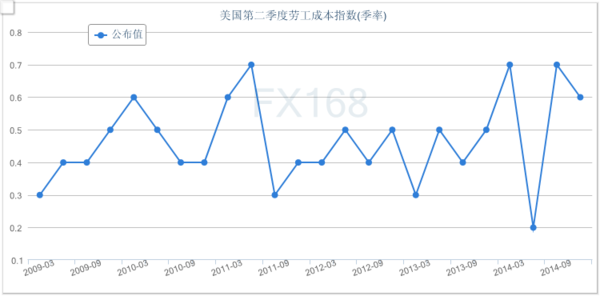 美国劳工成本指数意外爆冷 美元高台跳水非美