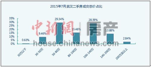 武汉二手房挂牌房价三个月持续攀升 7月同比涨