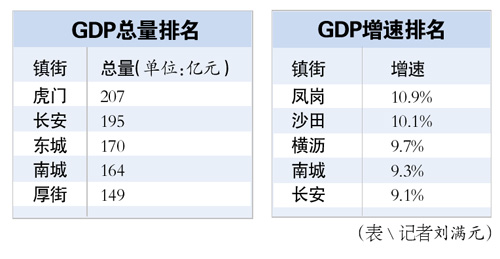 2021年东莞市凤岗镇gdp_2021东莞凤岗公办学校学区划分(2)