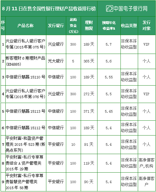 8月11日全国在售银行理财产品收益排行榜 20